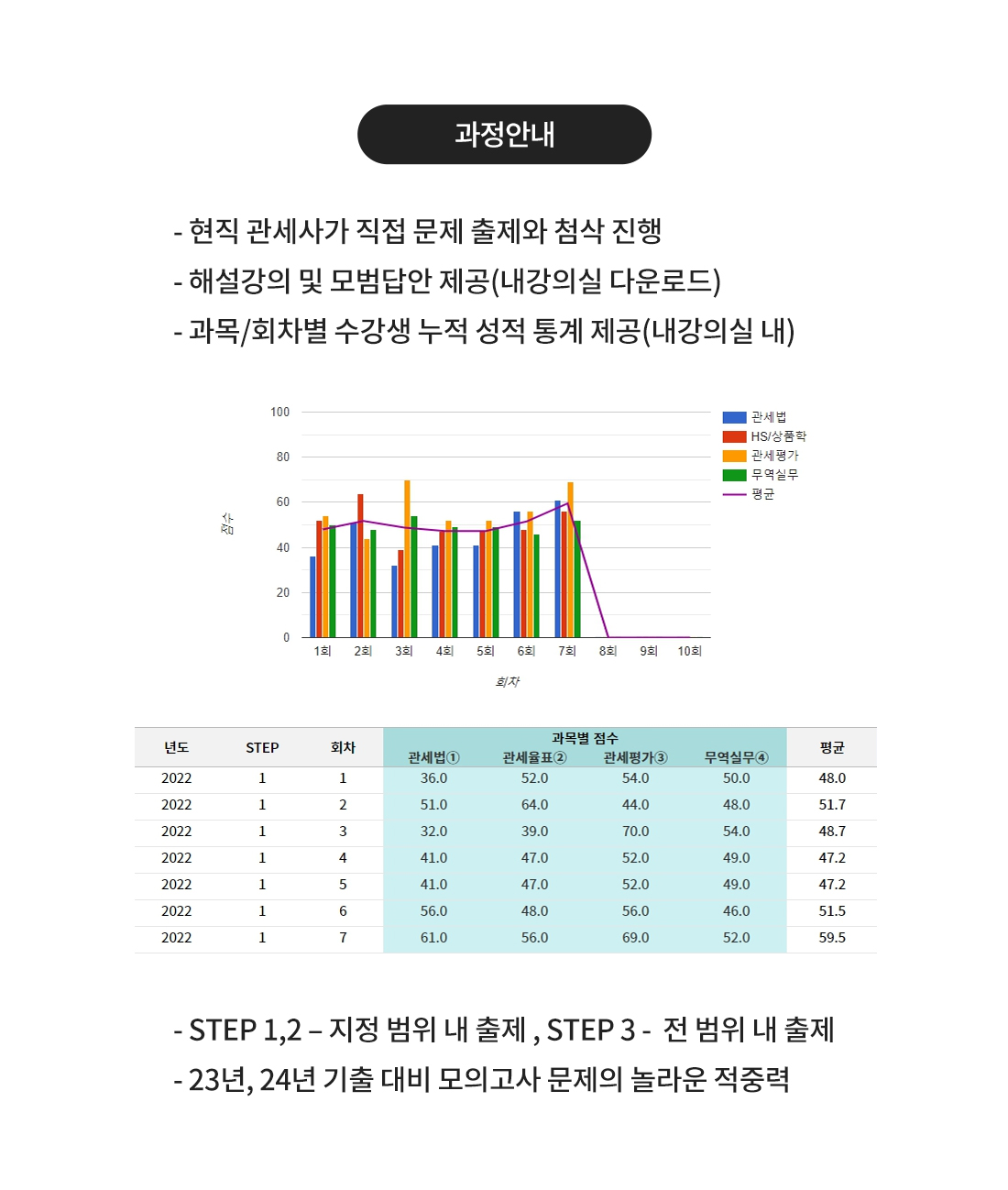 25년 관세사 2차 시험대비 실전 STEP별 모의고사