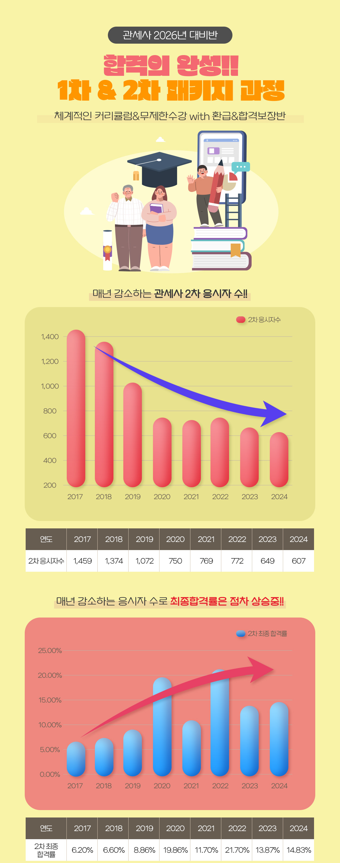 온라인 1차 & 2차 패키지 과정