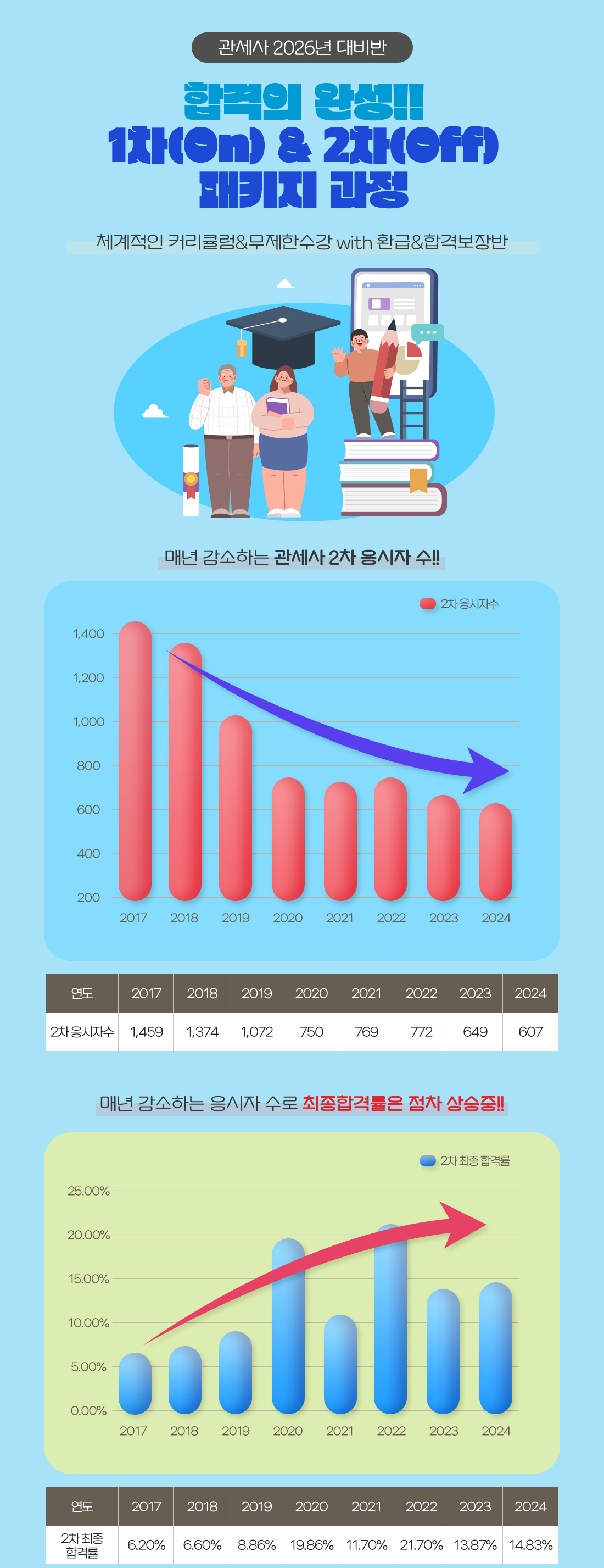 1차(On) & 2차(Off) 패키지 과정